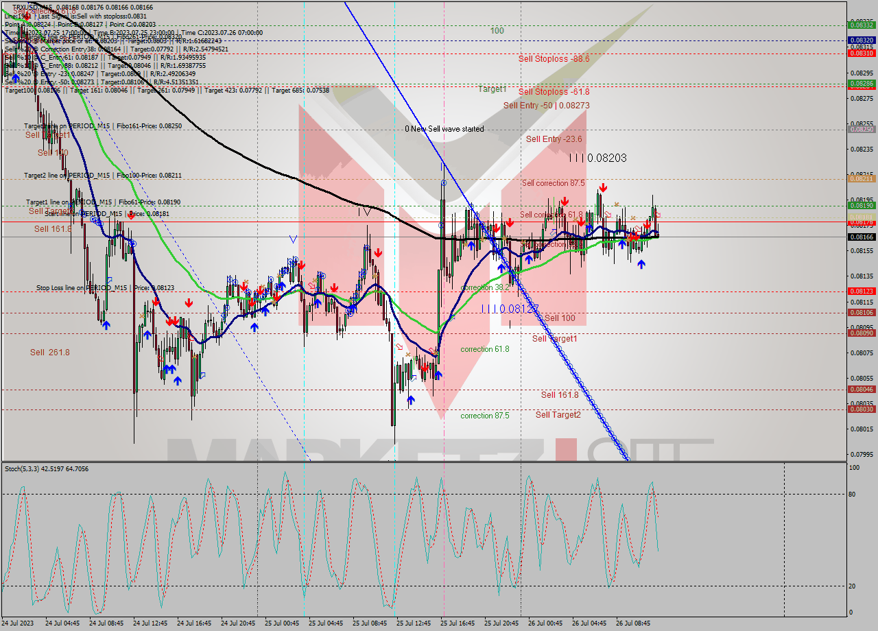TRXUSD M15 Signal