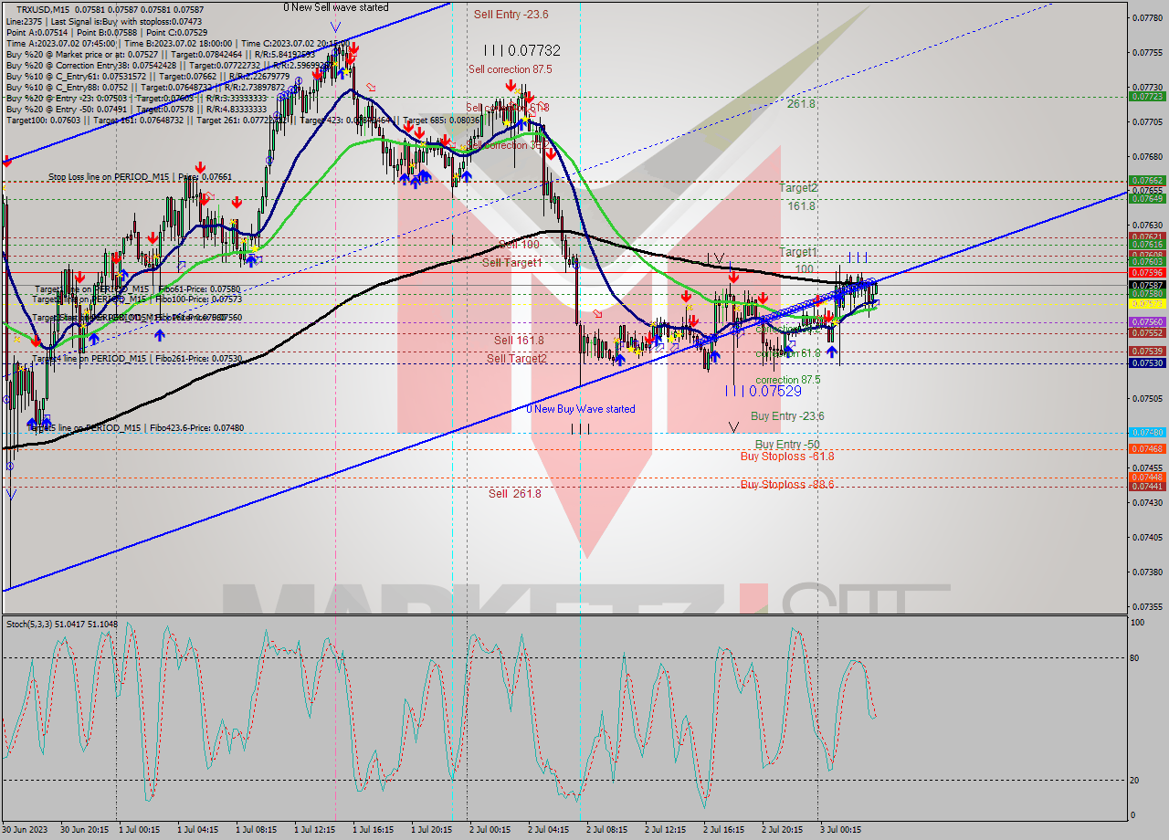 TRXUSD M15 Signal