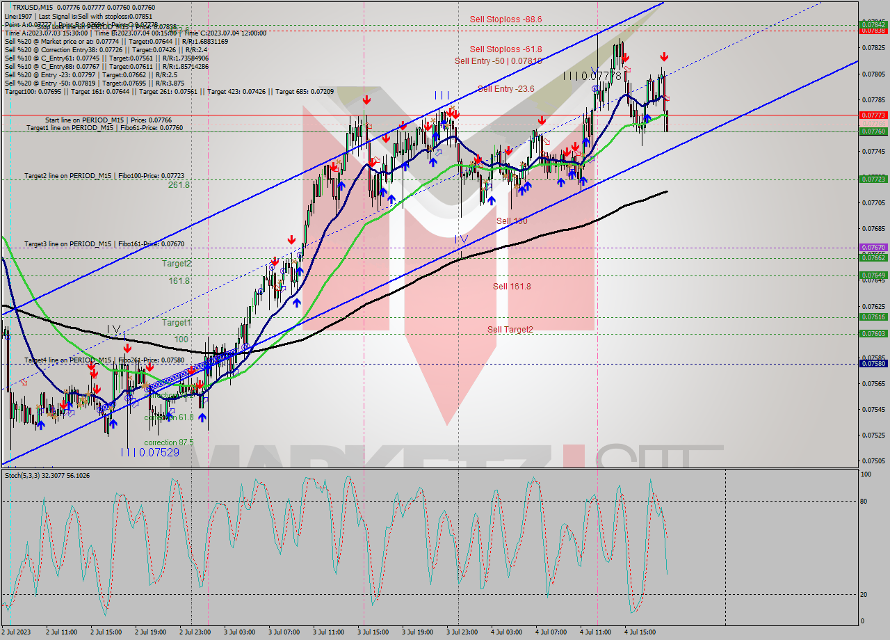 TRXUSD M15 Analysis TRXUSD M15 Signal