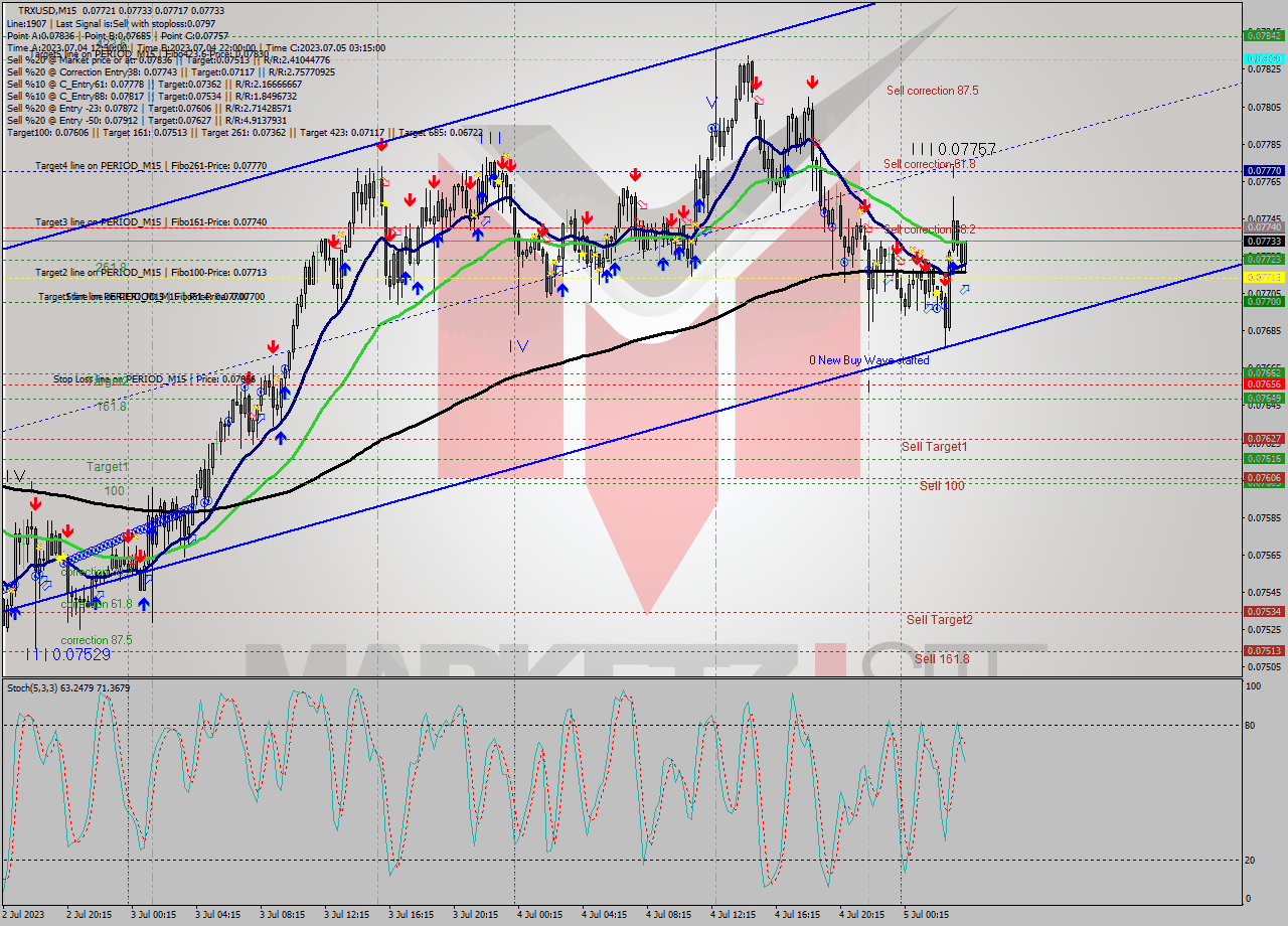 TRXUSD M15 Signal