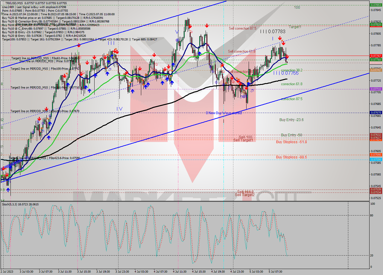 TRXUSD M15 Signal