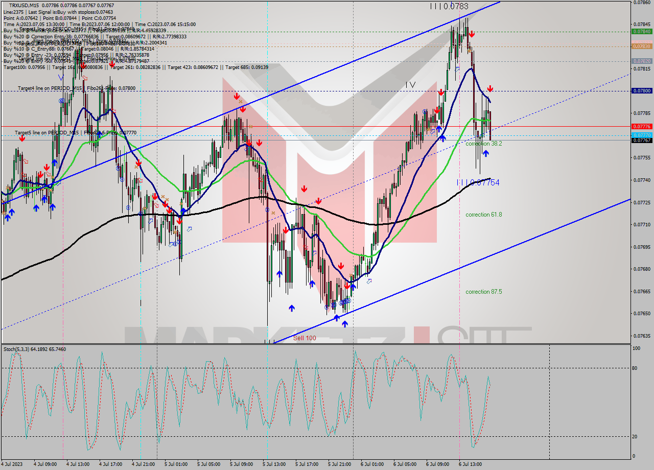 TRXUSD M15 Signal