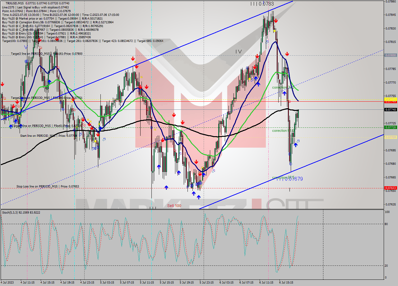 TRXUSD M15 Signal