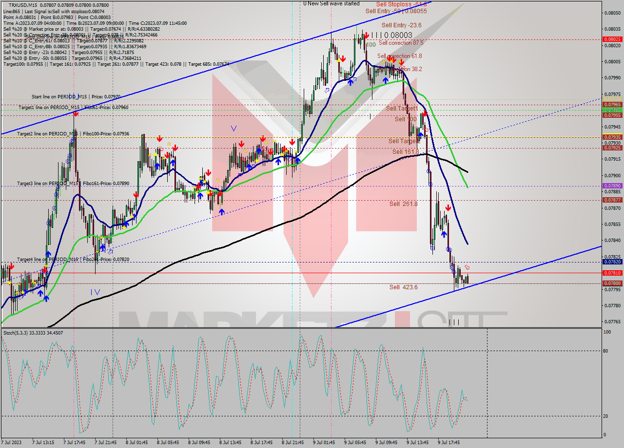TRXUSD M15 Signal