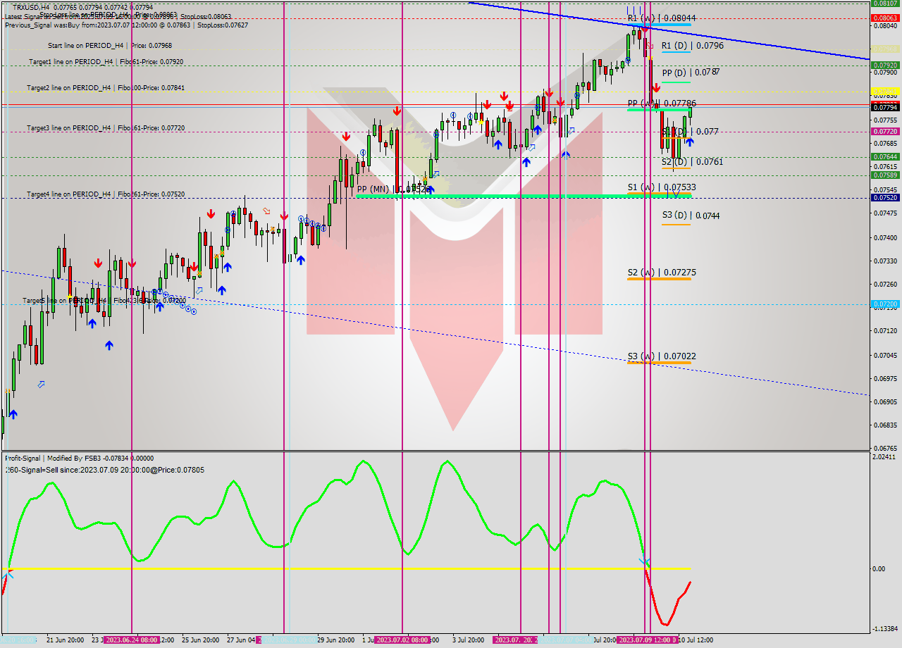 TRXUSD MultiTimeframe analysis at date 2023.07.10 23:02