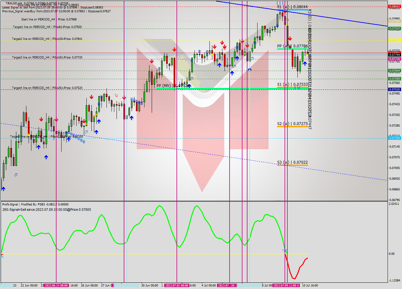 TRXUSD MultiTimeframe analysis at date 2023.07.11 00:57