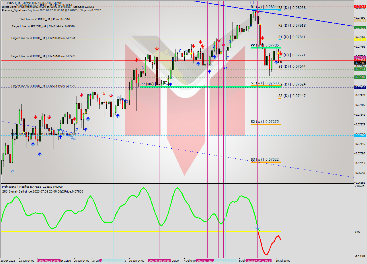 TRXUSD MultiTimeframe analysis at date 2023.07.11 04:05
