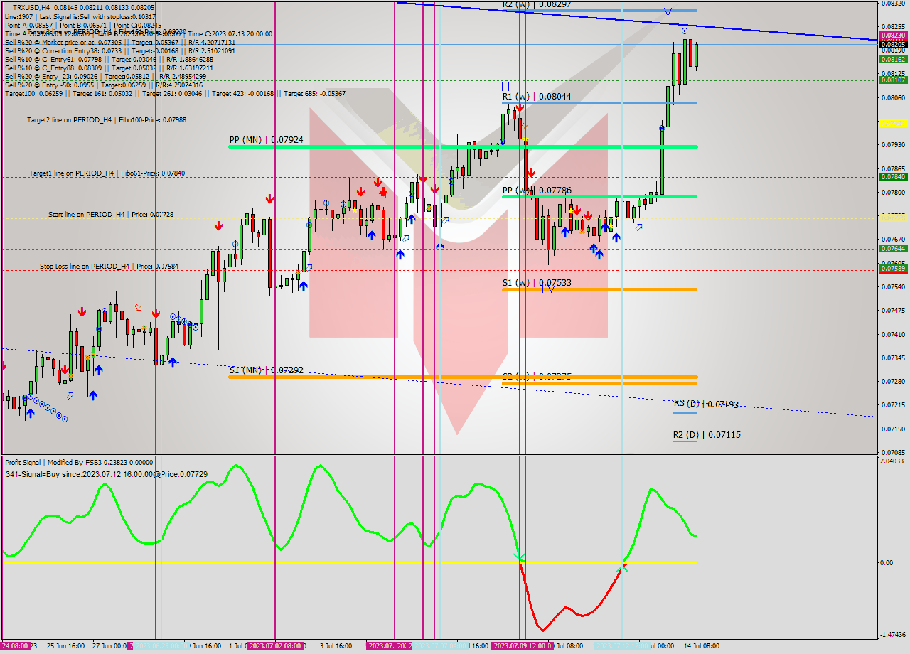 TRXUSD MultiTimeframe analysis at date 2023.07.11 09:30