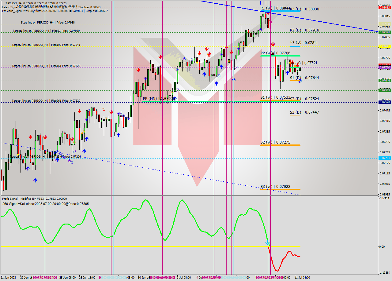 TRXUSD MultiTimeframe analysis at date 2023.07.11 18:18