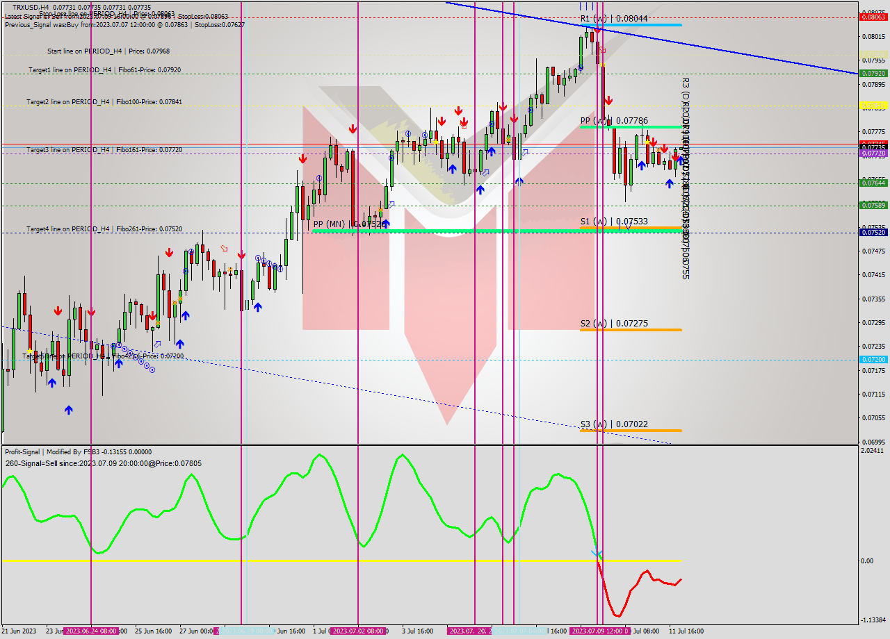 TRXUSD MultiTimeframe analysis at date 2023.07.12 00:00