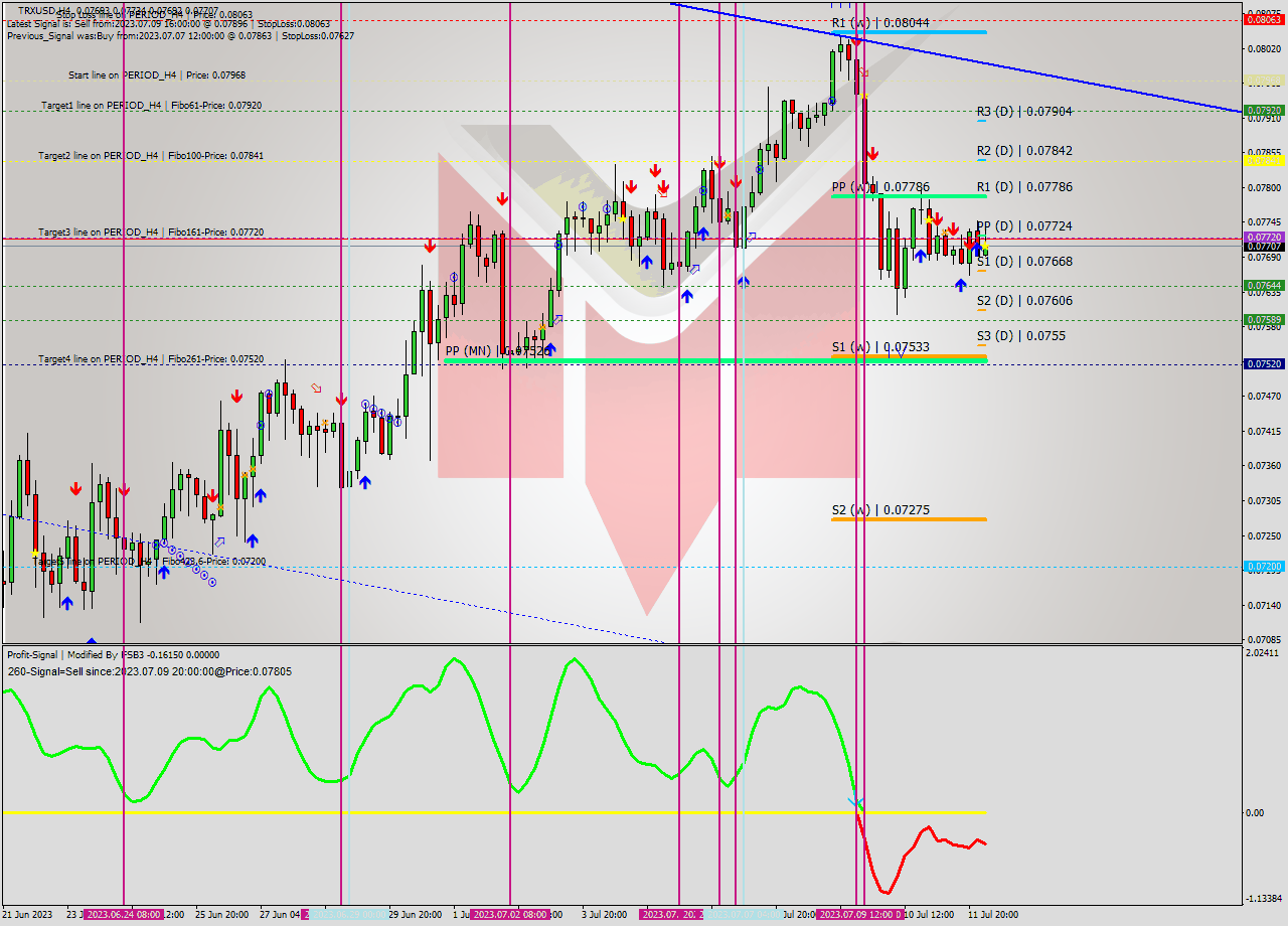 TRXUSD MultiTimeframe analysis at date 2023.07.12 04:17