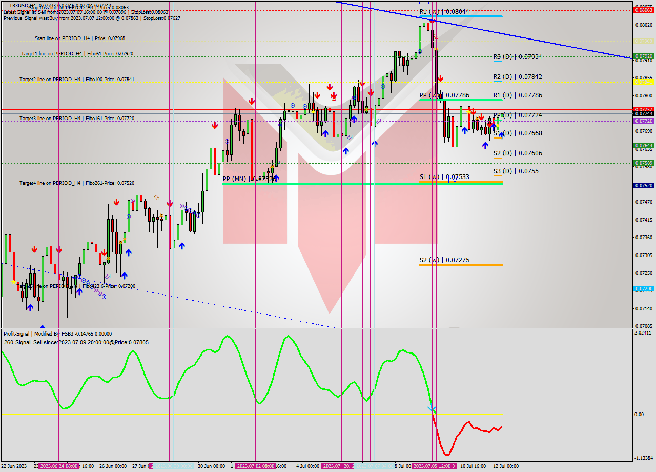 TRXUSD MultiTimeframe analysis at date 2023.07.12 10:02