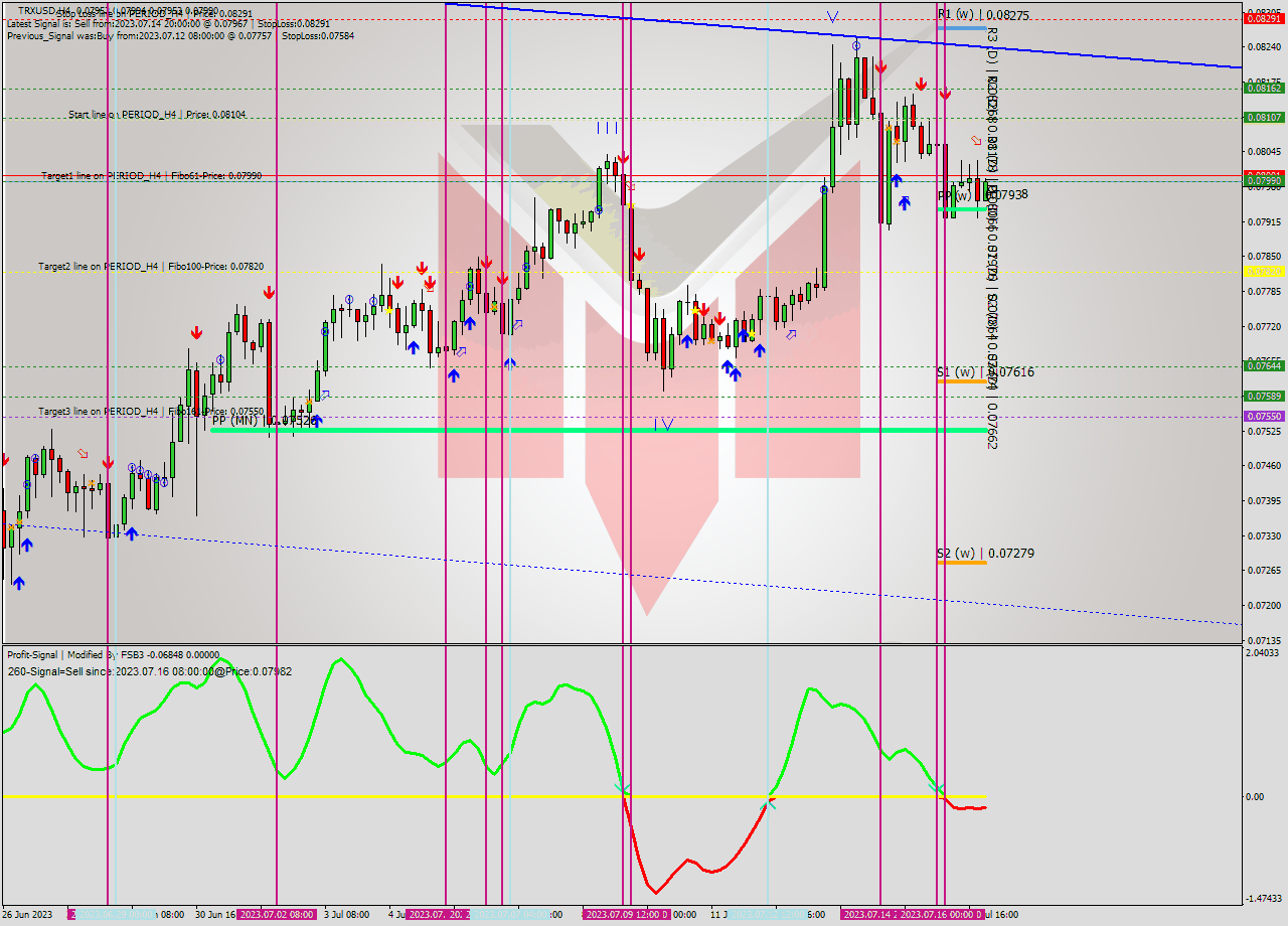 TRXUSD MultiTimeframe analysis at date 2023.07.13 00:03