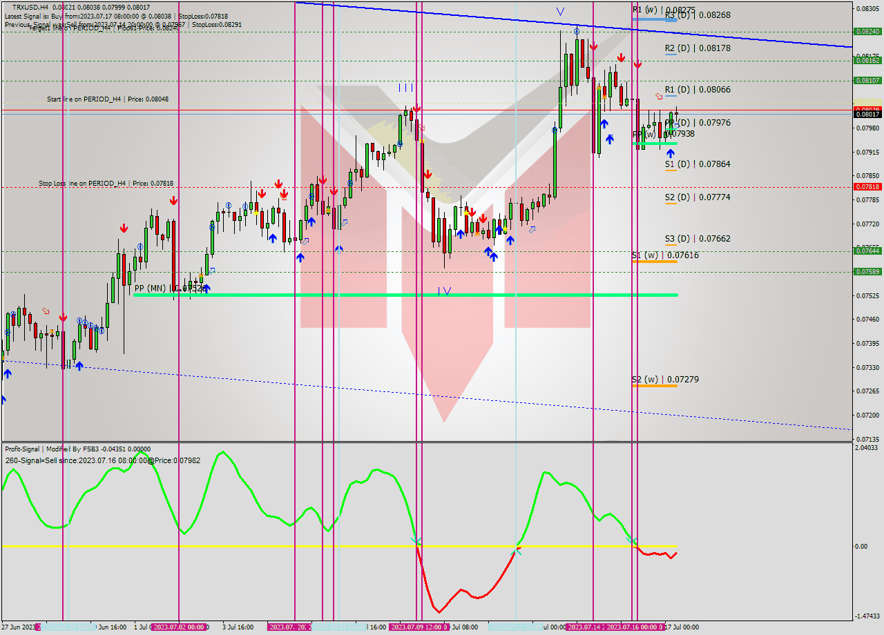 TRXUSD MultiTimeframe analysis at date 2023.07.14 21:26