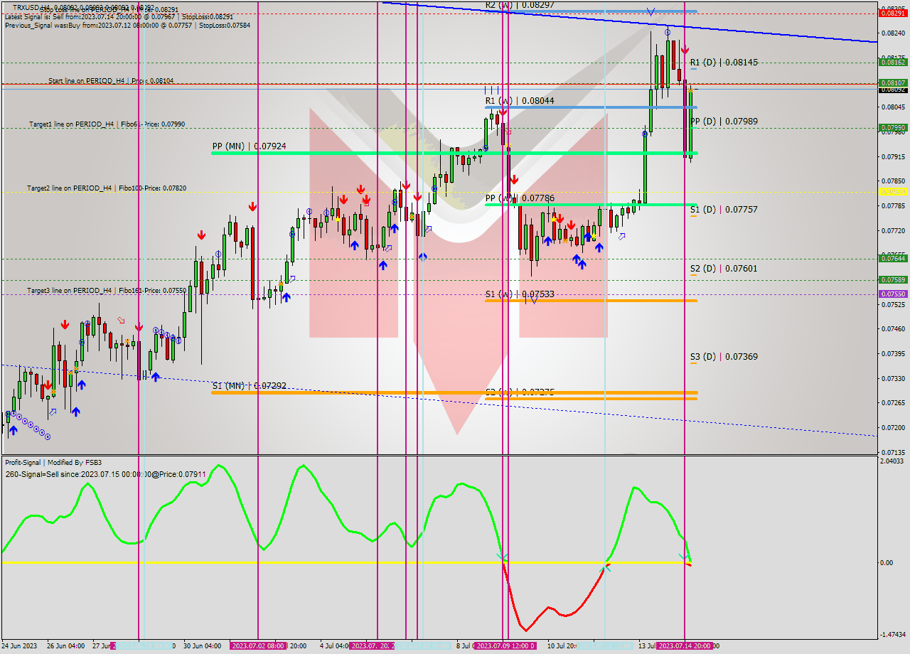 TRXUSD MultiTimeframe analysis at date 2023.07.15 04:00