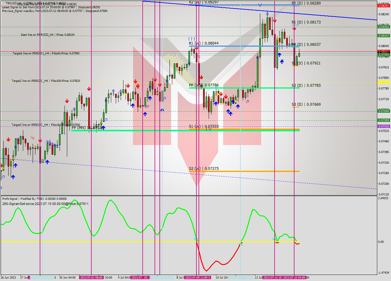 TRXUSD MultiTimeframe analysis at date 2023.07.16 14:57