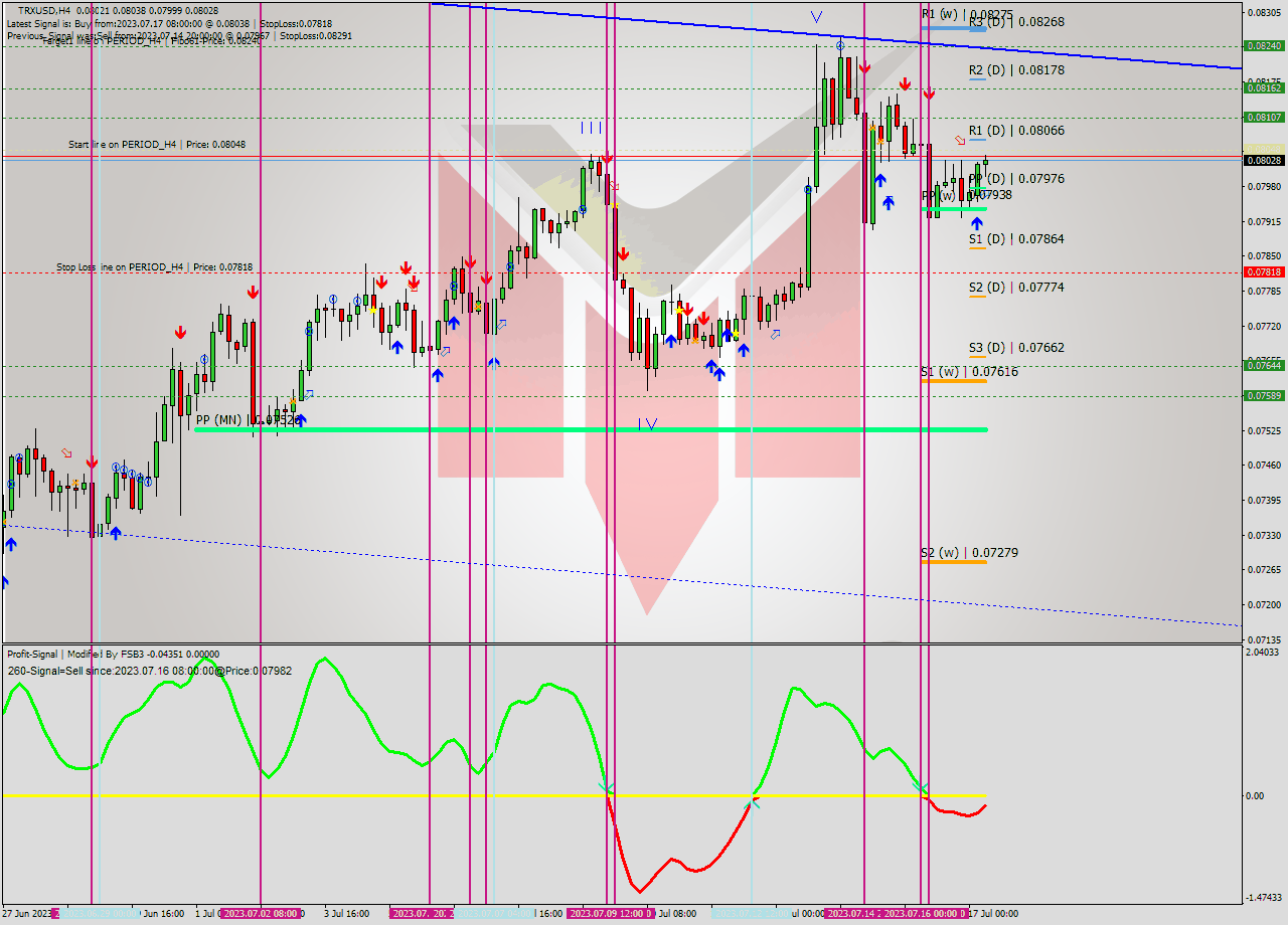 TRXUSD MultiTimeframe analysis at date 2023.07.17 10:24