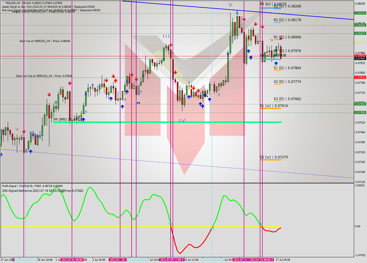 TRXUSD MultiTimeframe analysis at date 2023.07.17 13:23