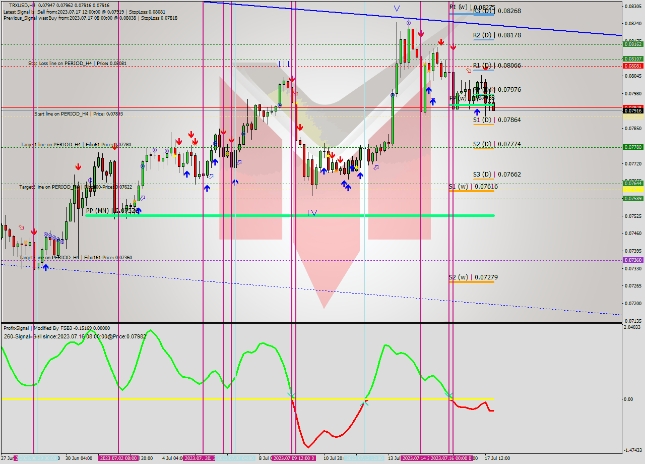 TRXUSD MultiTimeframe analysis at date 2023.07.17 20:15