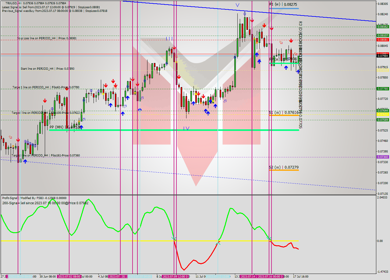 TRXUSD MultiTimeframe analysis at date 2023.07.18 01:31