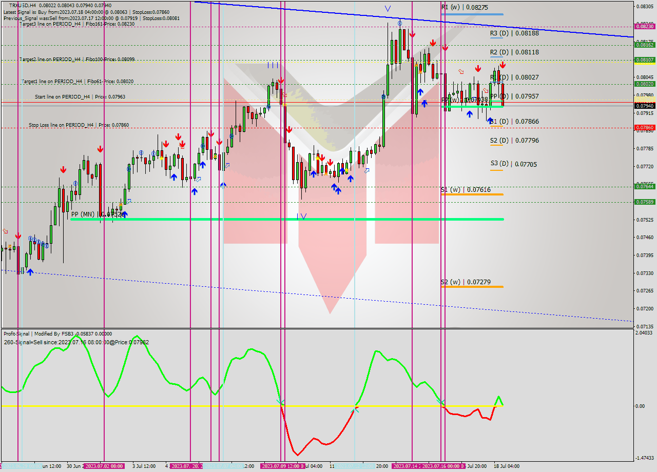 TRXUSD MultiTimeframe analysis at date 2023.07.18 15:13