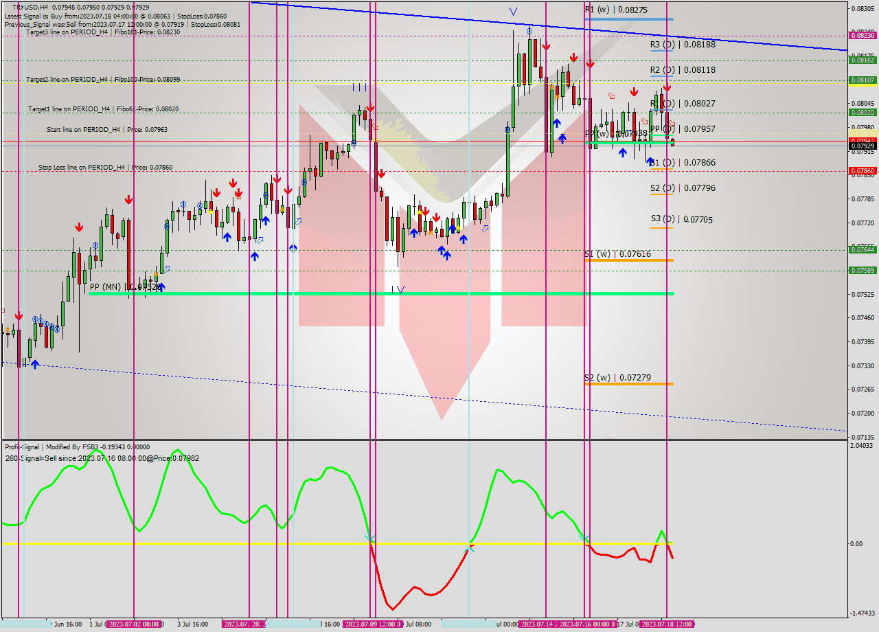 TRXUSD MultiTimeframe analysis at date 2023.07.18 16:07