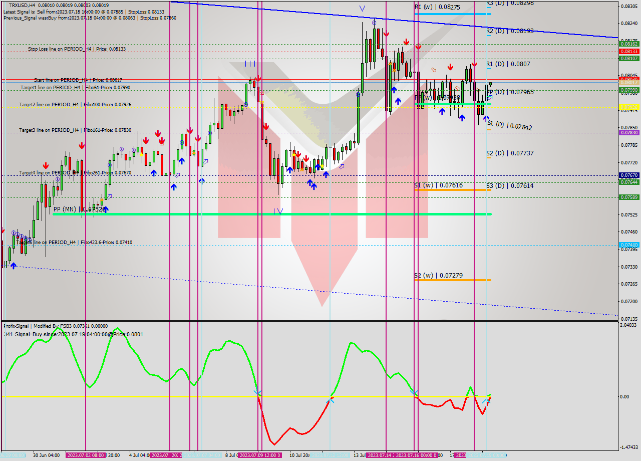 TRXUSD MultiTimeframe analysis at date 2023.07.19 04:14