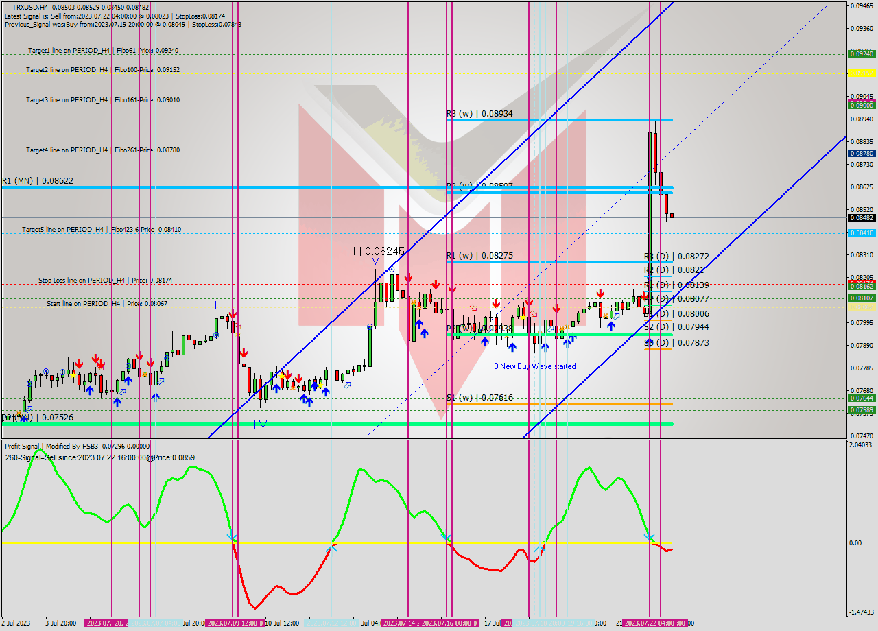 TRXUSD MultiTimeframe analysis at date 2023.07.19 11:40