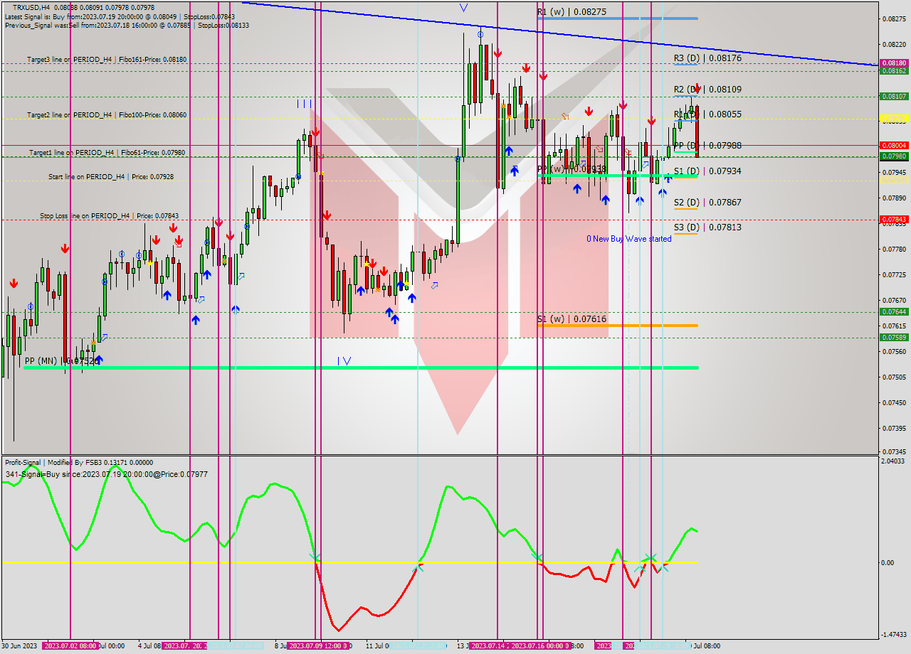 TRXUSD MultiTimeframe analysis at date 2023.07.20 17:45