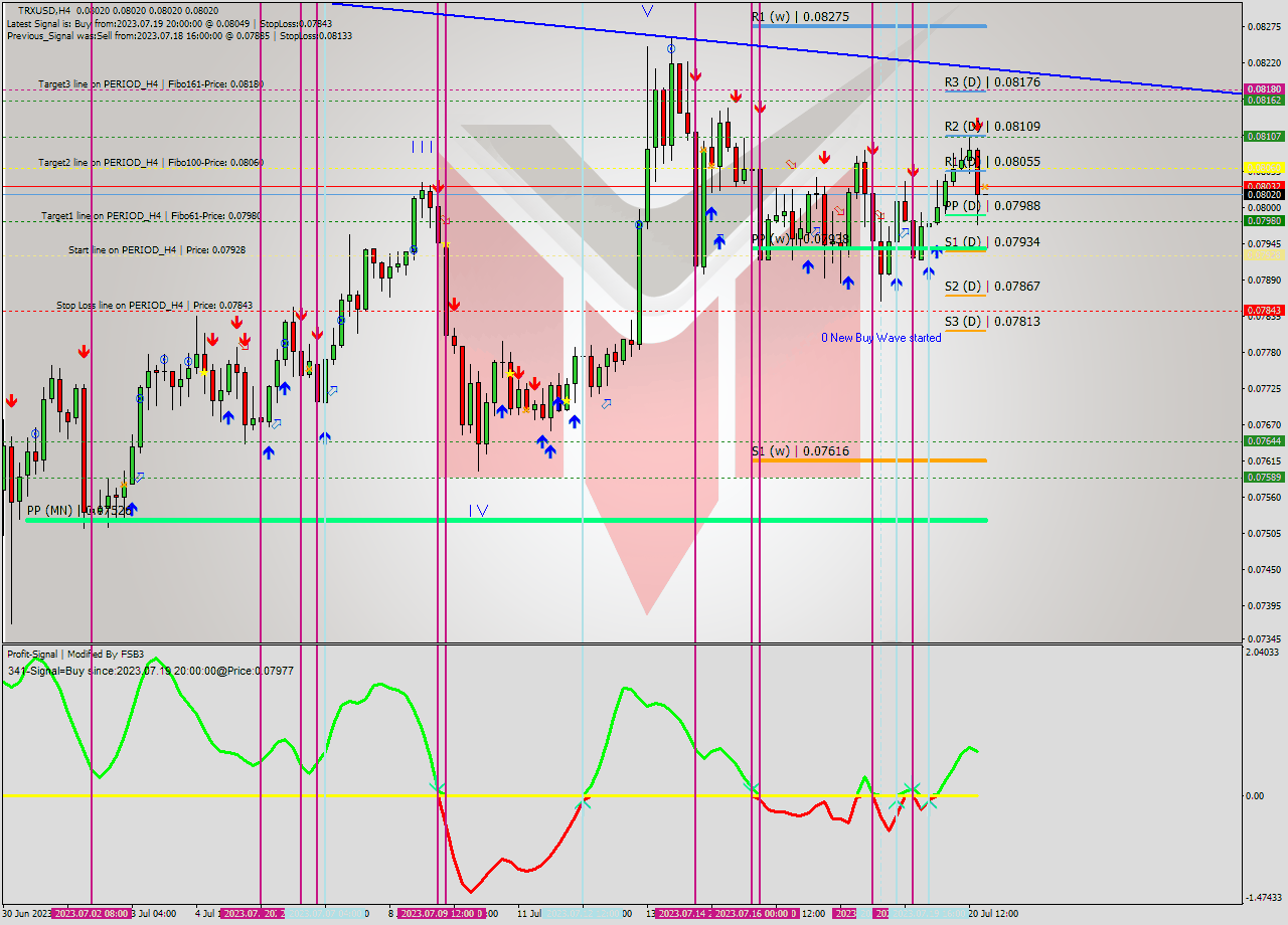 TRXUSD MultiTimeframe analysis at date 2023.07.20 20:00