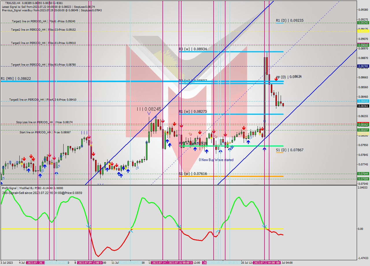 TRXUSD MultiTimeframe analysis at date 2023.07.22 20:32