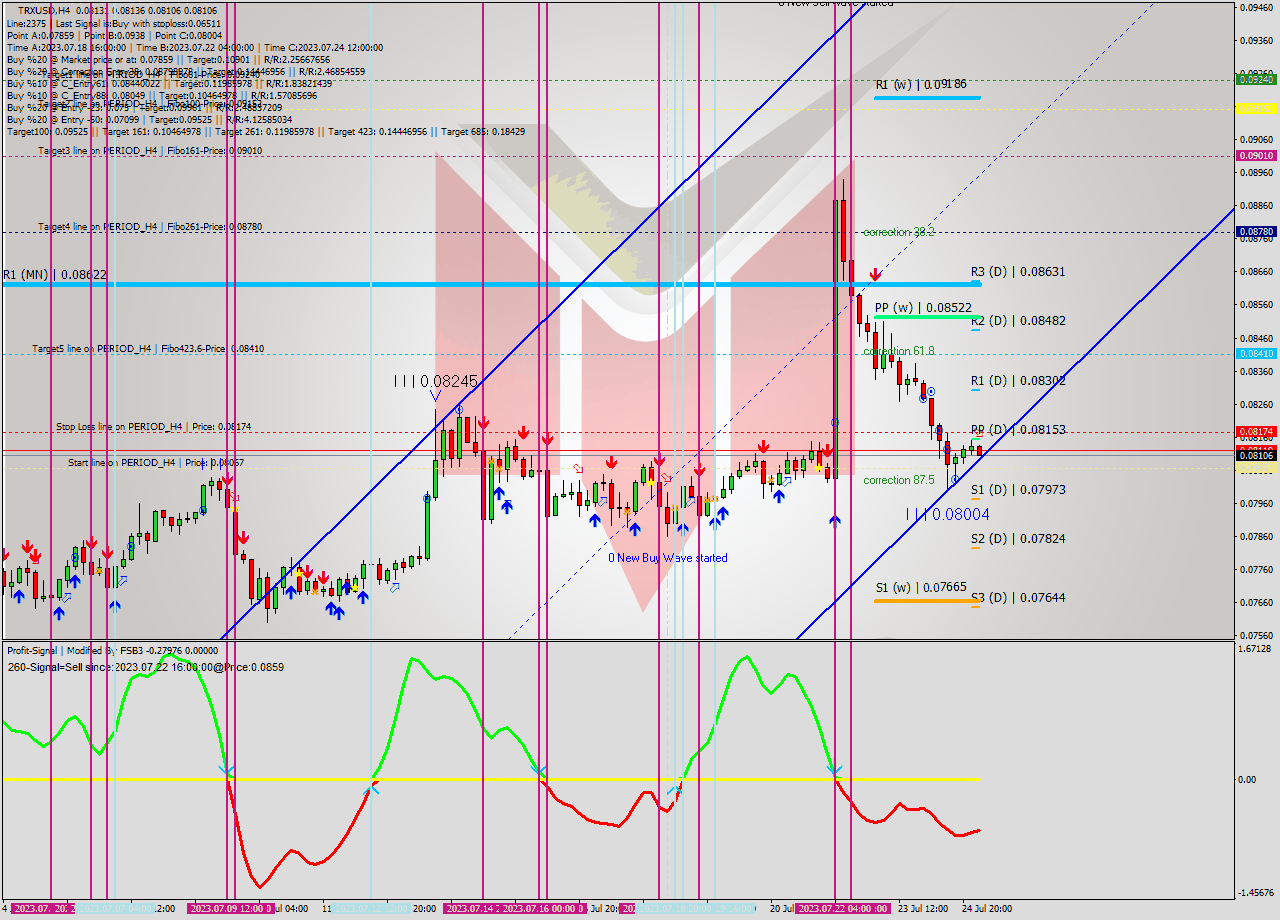 TRXUSD MultiTimeframe analysis at date 2023.07.25 04:22