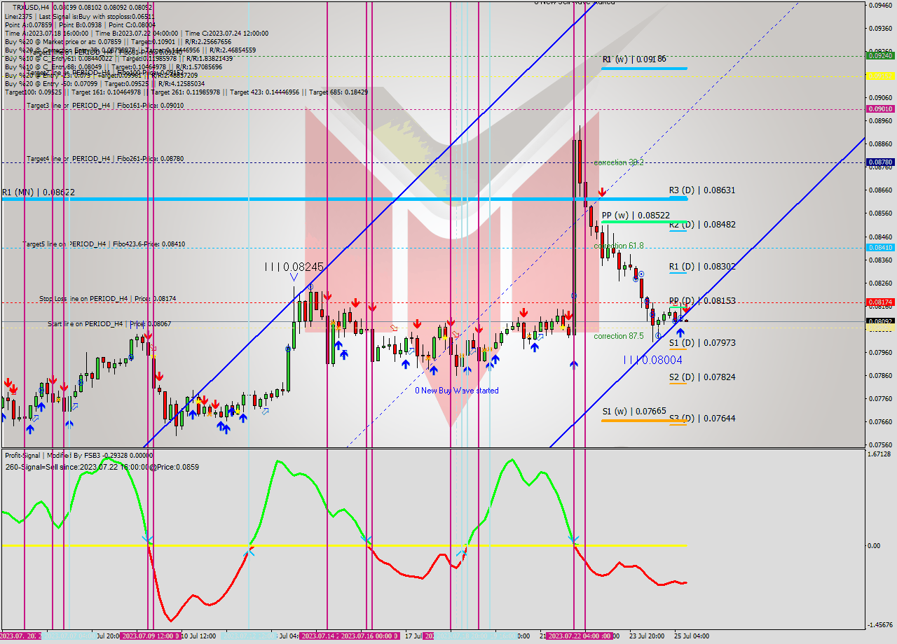 TRXUSD MultiTimeframe analysis at date 2023.07.25 12:03