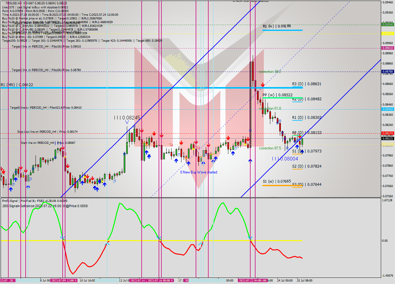 TRXUSD MultiTimeframe analysis at date 2023.07.25 16:41