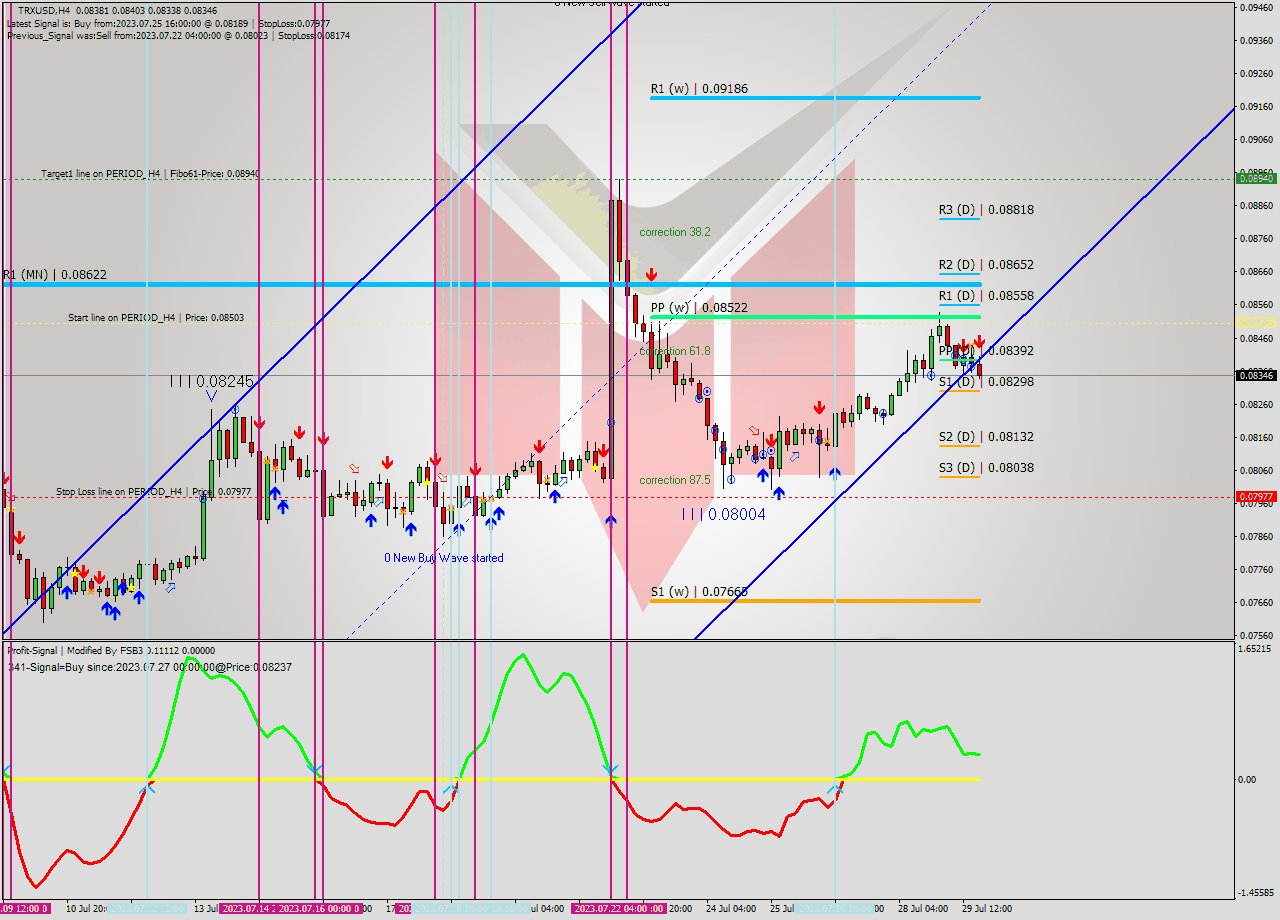 TRXUSD MultiTimeframe analysis at date 2023.07.26 02:18