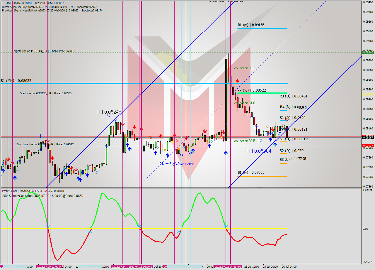 TRXUSD MultiTimeframe analysis at date 2023.07.26 13:11