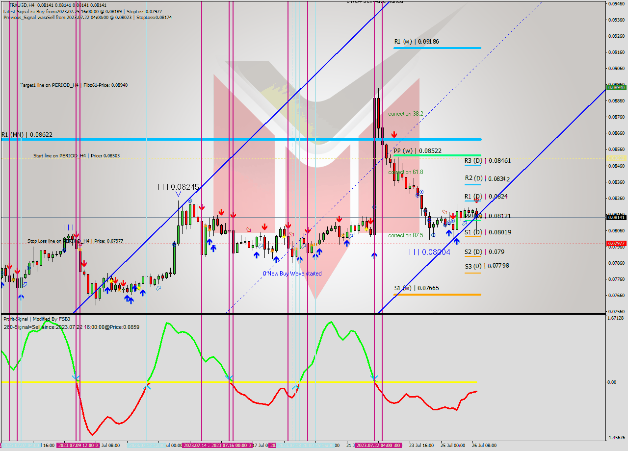 TRXUSD MultiTimeframe analysis at date 2023.07.26 16:00