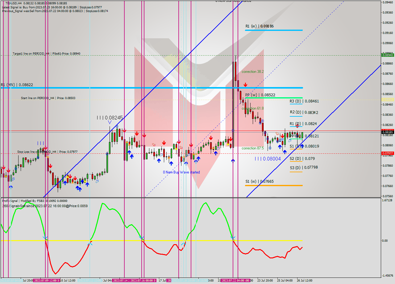 TRXUSD MultiTimeframe analysis at date 2023.07.26 21:42