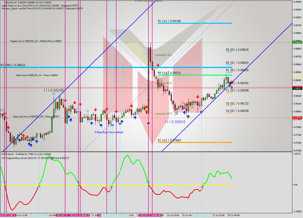 TRXUSD MultiTimeframe analysis at date 2023.07.29 12:30