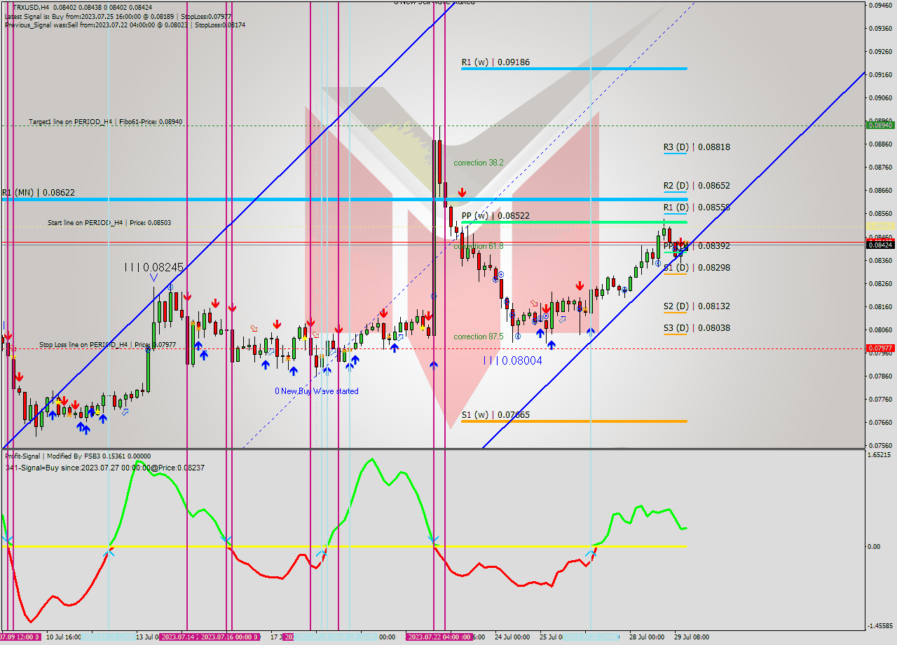 TRXUSD MultiTimeframe analysis at date 2023.07.29 16:01