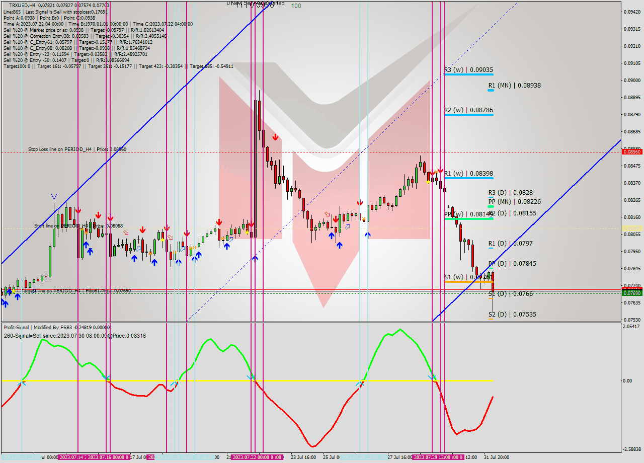 TRXUSD MultiTimeframe analysis at date 2023.07.29 22:19