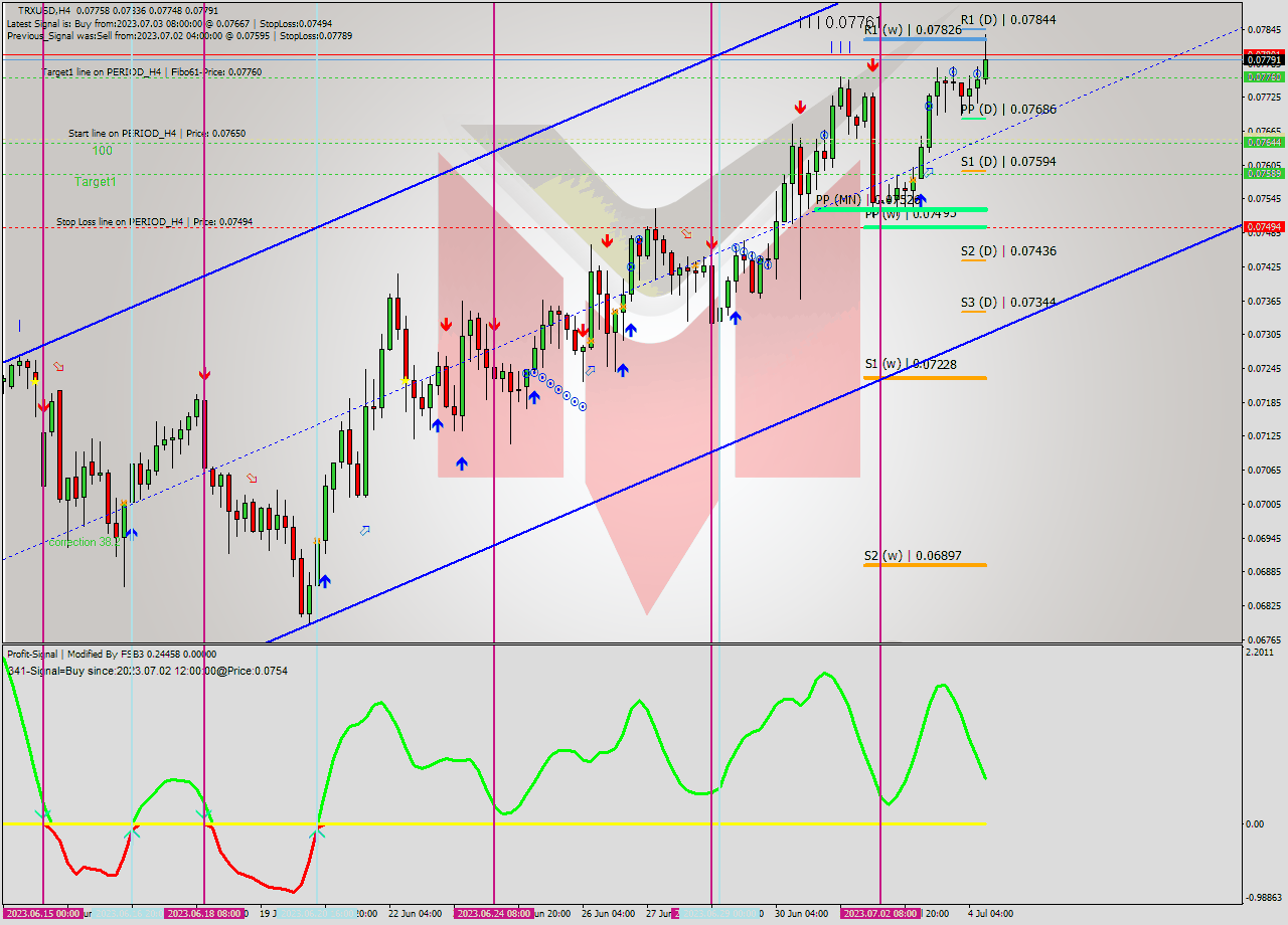 TRXUSD MultiTimeframe analysis at date 2023.07.03 04:35