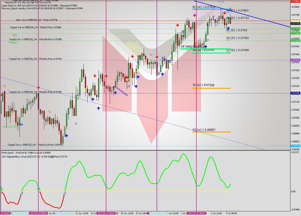 TRXUSD MultiTimeframe analysis at date 2023.07.05 11:18