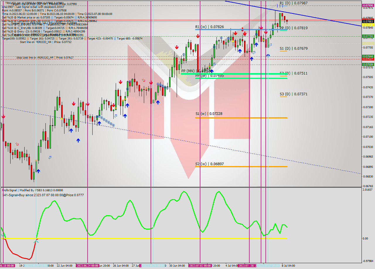 TRXUSD MultiTimeframe analysis at date 2023.07.06 04:20