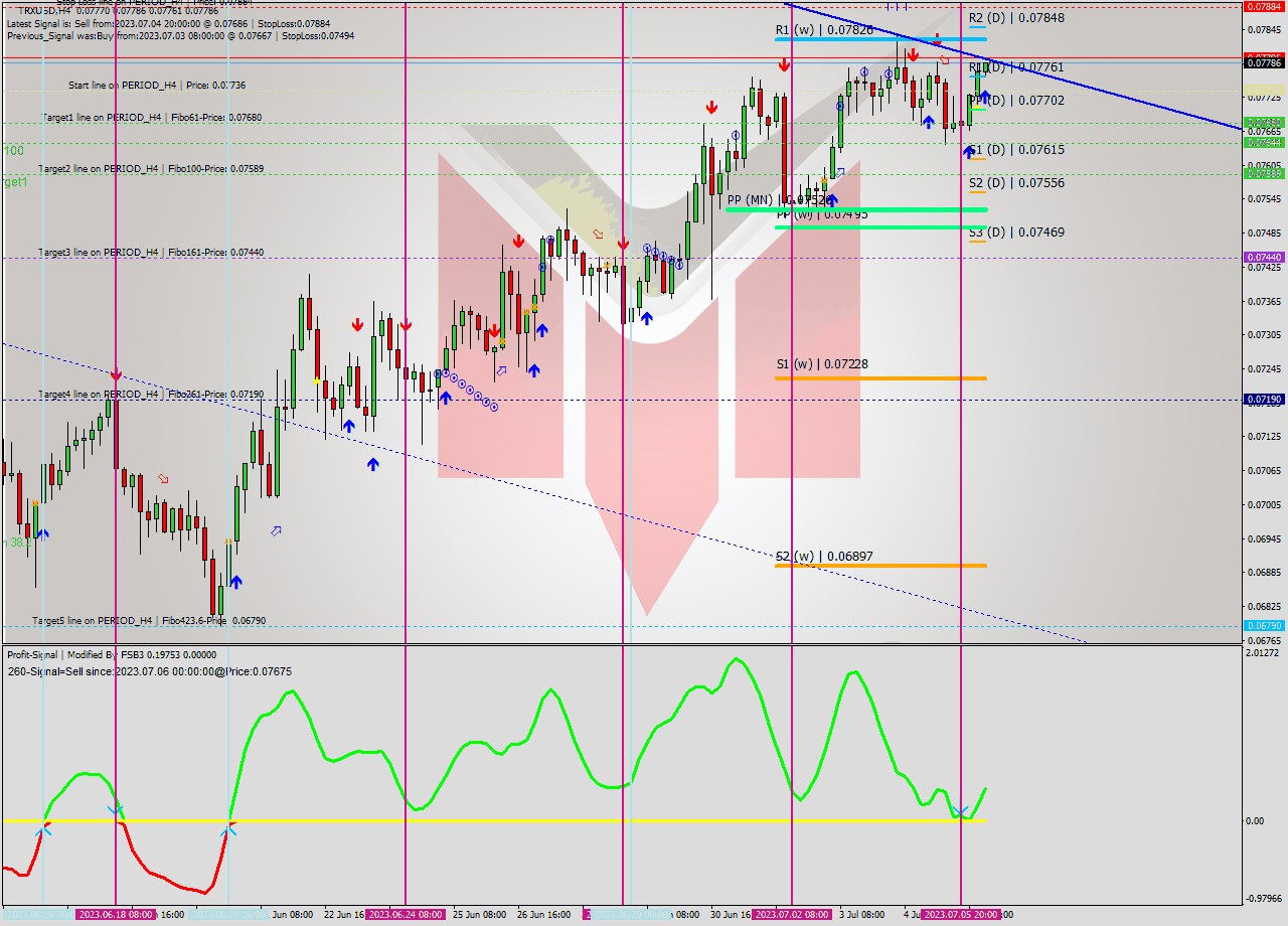 TRXUSD MultiTimeframe analysis at date 2023.07.06 08:53