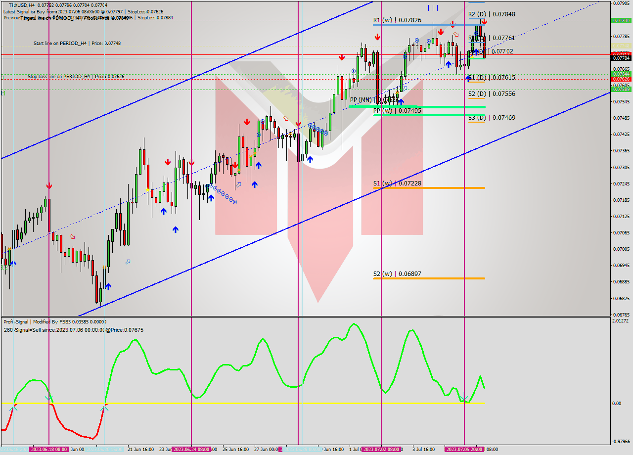 TRXUSD MultiTimeframe analysis at date 2023.07.06 17:11