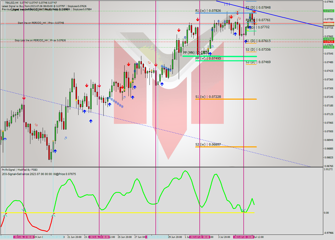 TRXUSD MultiTimeframe analysis at date 2023.07.06 20:00