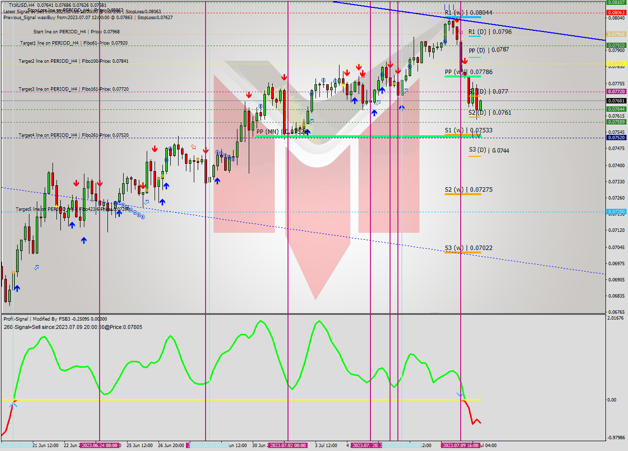 TRXUSD MultiTimeframe analysis at date 2023.07.09 16:00