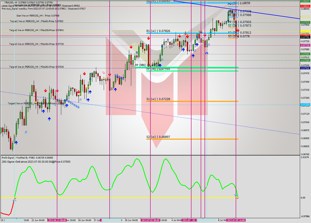 TRXUSD MultiTimeframe analysis at date 2023.07.09 22:01