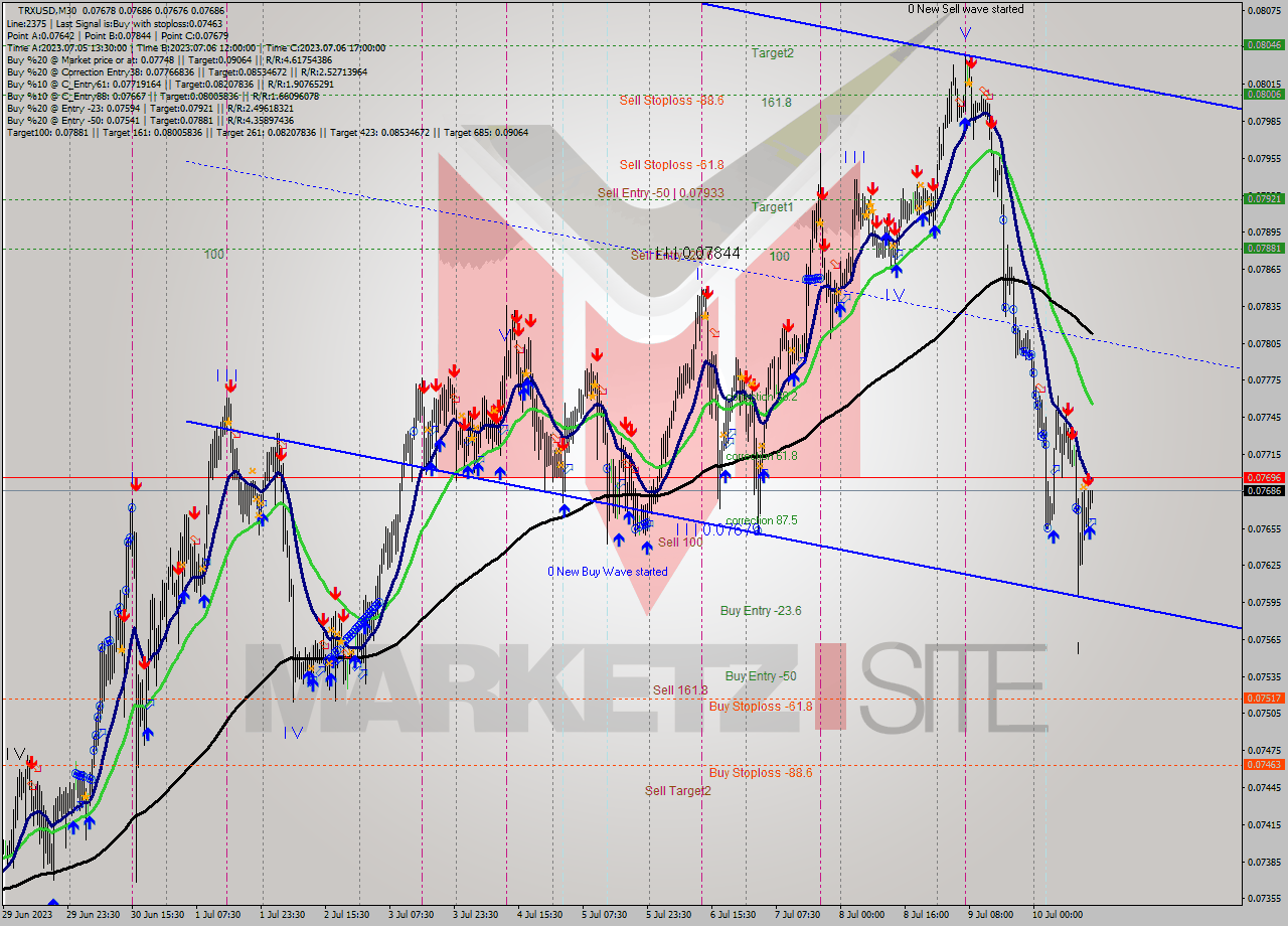 TRXUSD M30 Analysis TRXUSD M30 Signal
